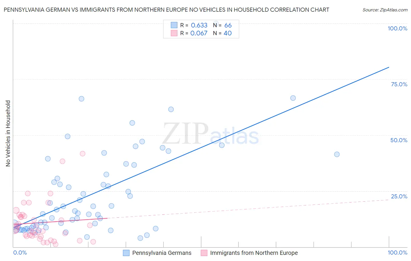 Pennsylvania German vs Immigrants from Northern Europe No Vehicles in Household