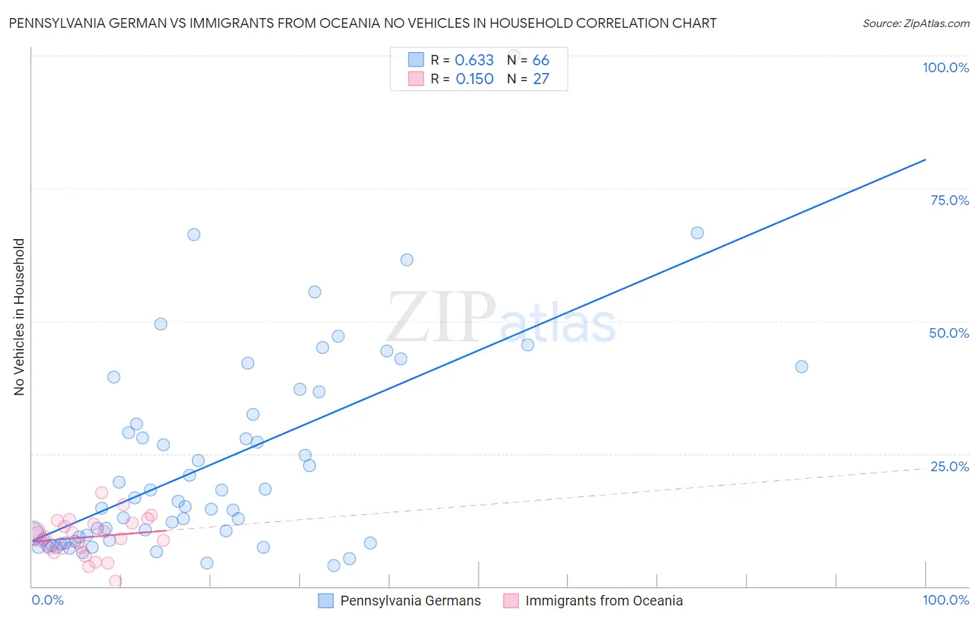 Pennsylvania German vs Immigrants from Oceania No Vehicles in Household
