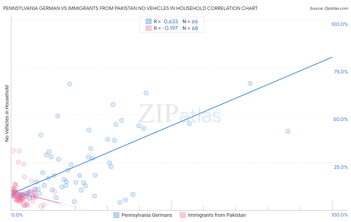 Pennsylvania German vs Immigrants from Pakistan No Vehicles in Household