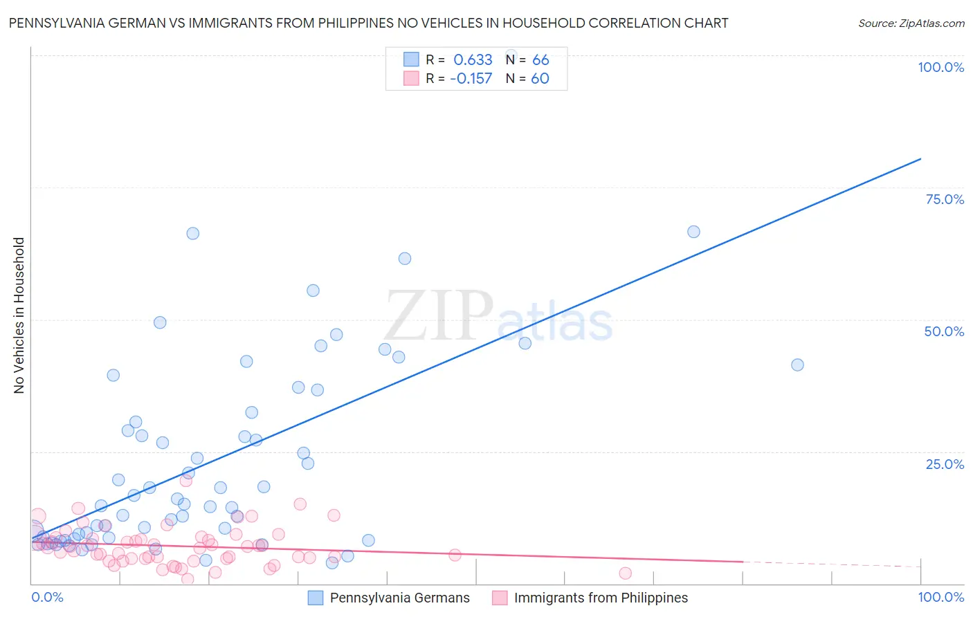 Pennsylvania German vs Immigrants from Philippines No Vehicles in Household