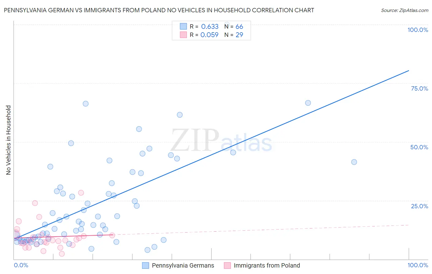 Pennsylvania German vs Immigrants from Poland No Vehicles in Household