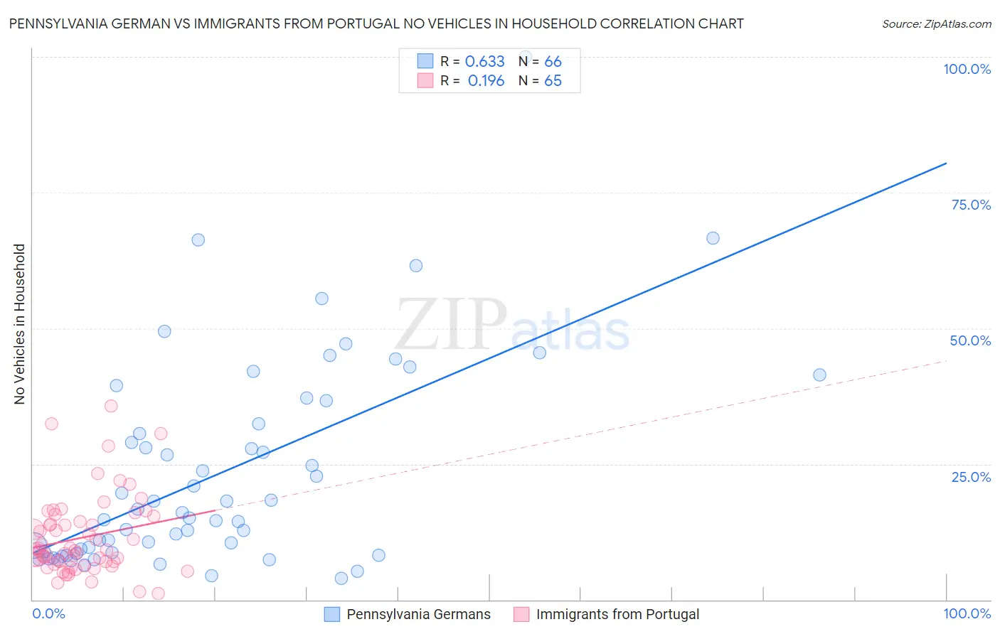Pennsylvania German vs Immigrants from Portugal No Vehicles in Household