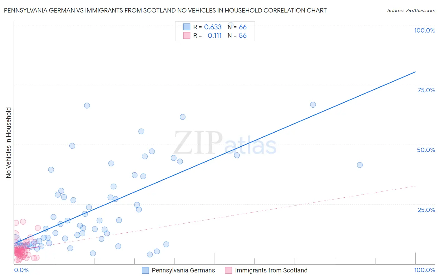 Pennsylvania German vs Immigrants from Scotland No Vehicles in Household