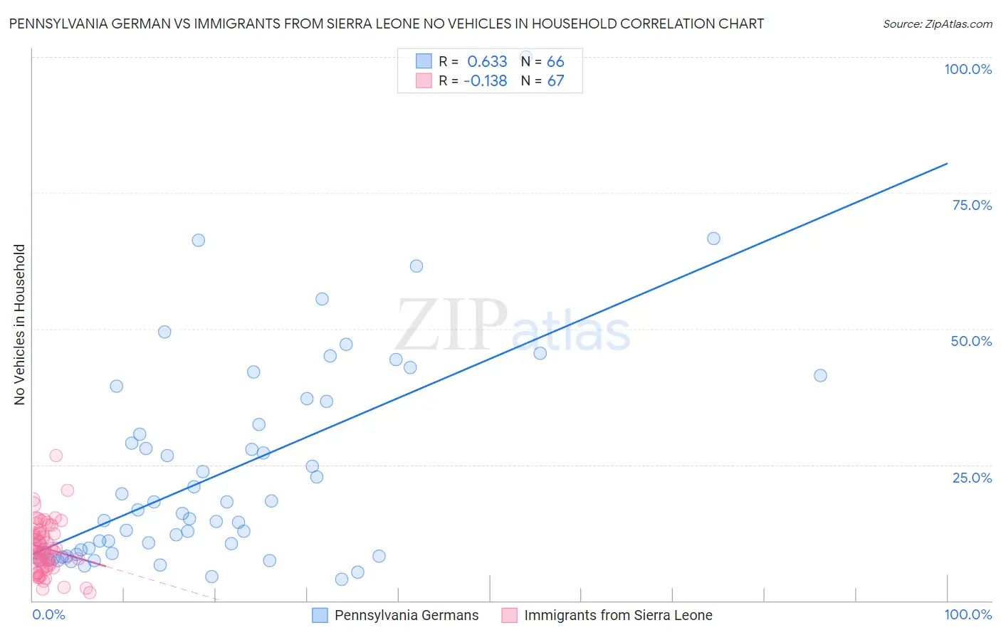 Pennsylvania German vs Immigrants from Sierra Leone No Vehicles in Household