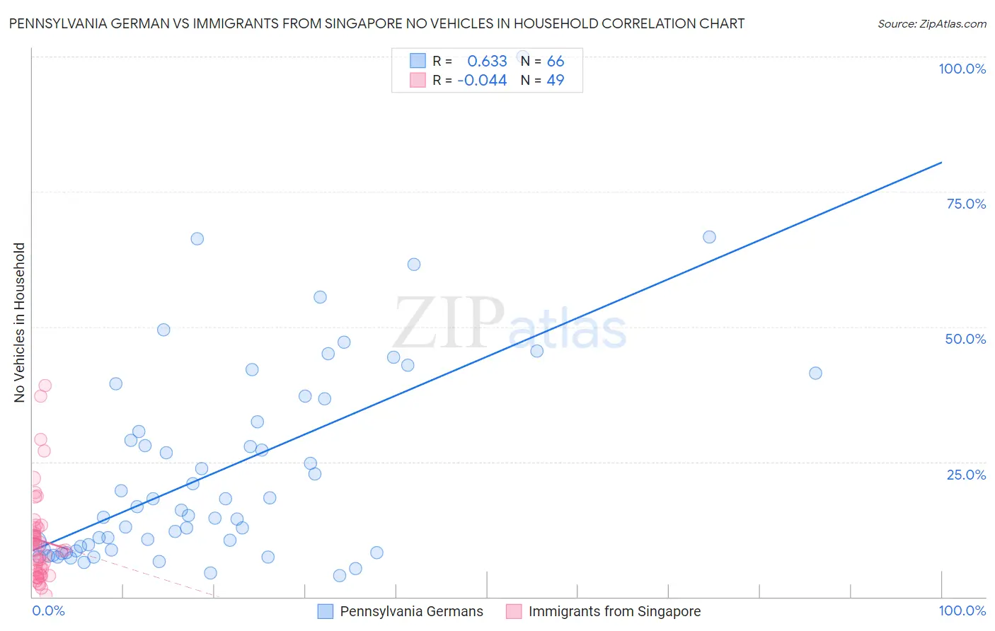 Pennsylvania German vs Immigrants from Singapore No Vehicles in Household
