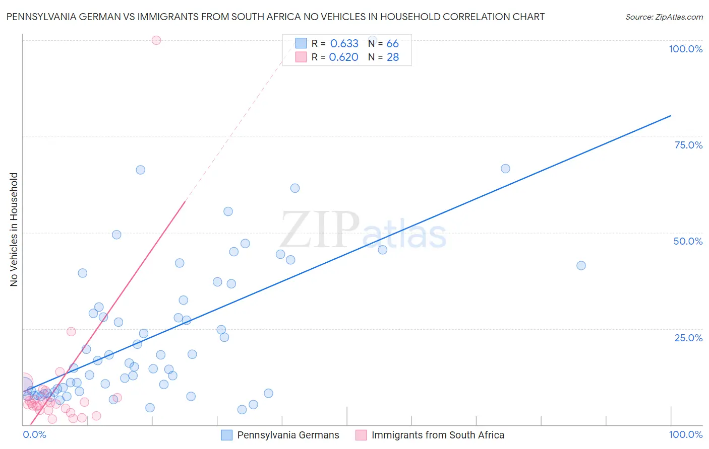 Pennsylvania German vs Immigrants from South Africa No Vehicles in Household