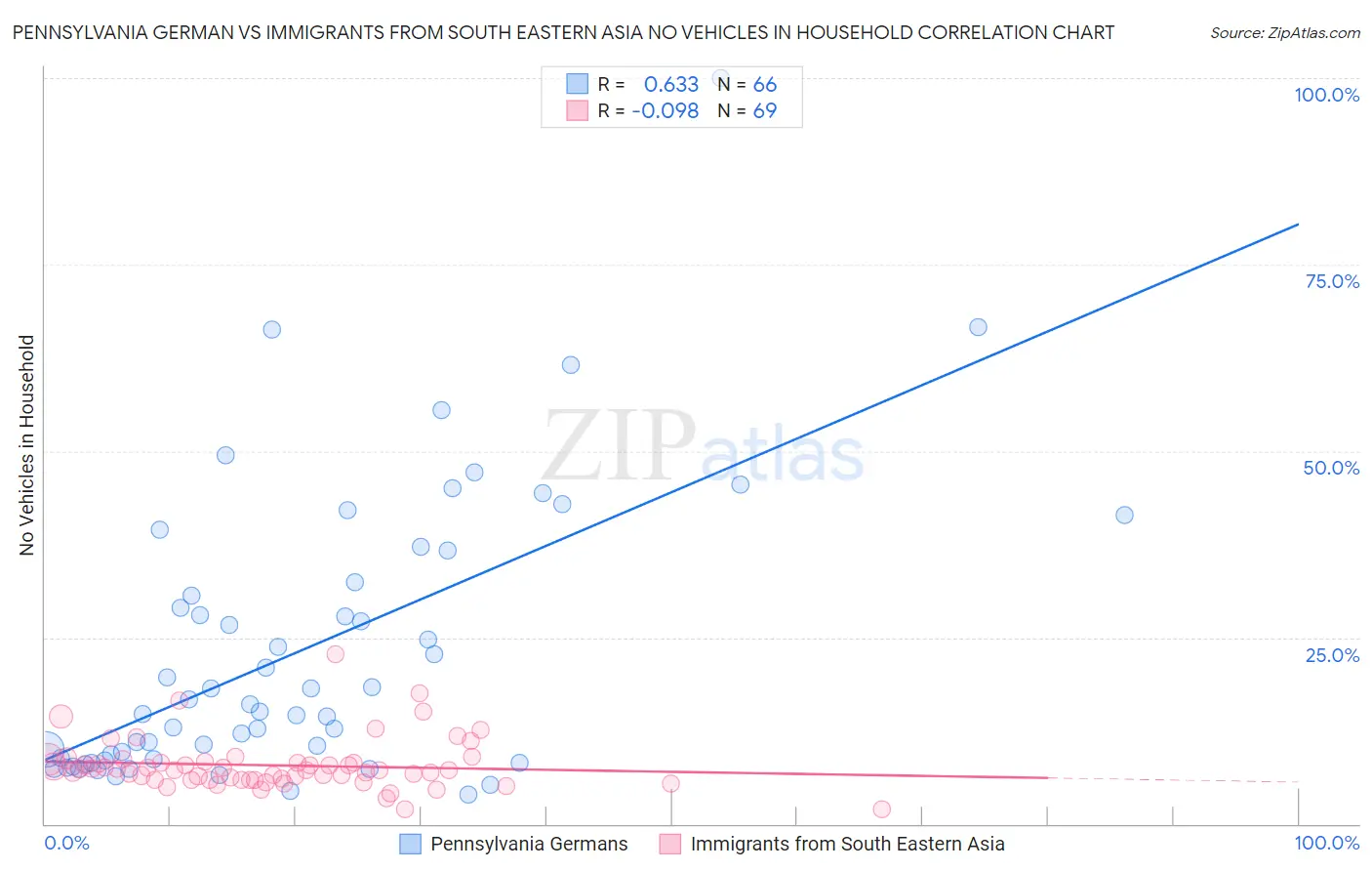Pennsylvania German vs Immigrants from South Eastern Asia No Vehicles in Household