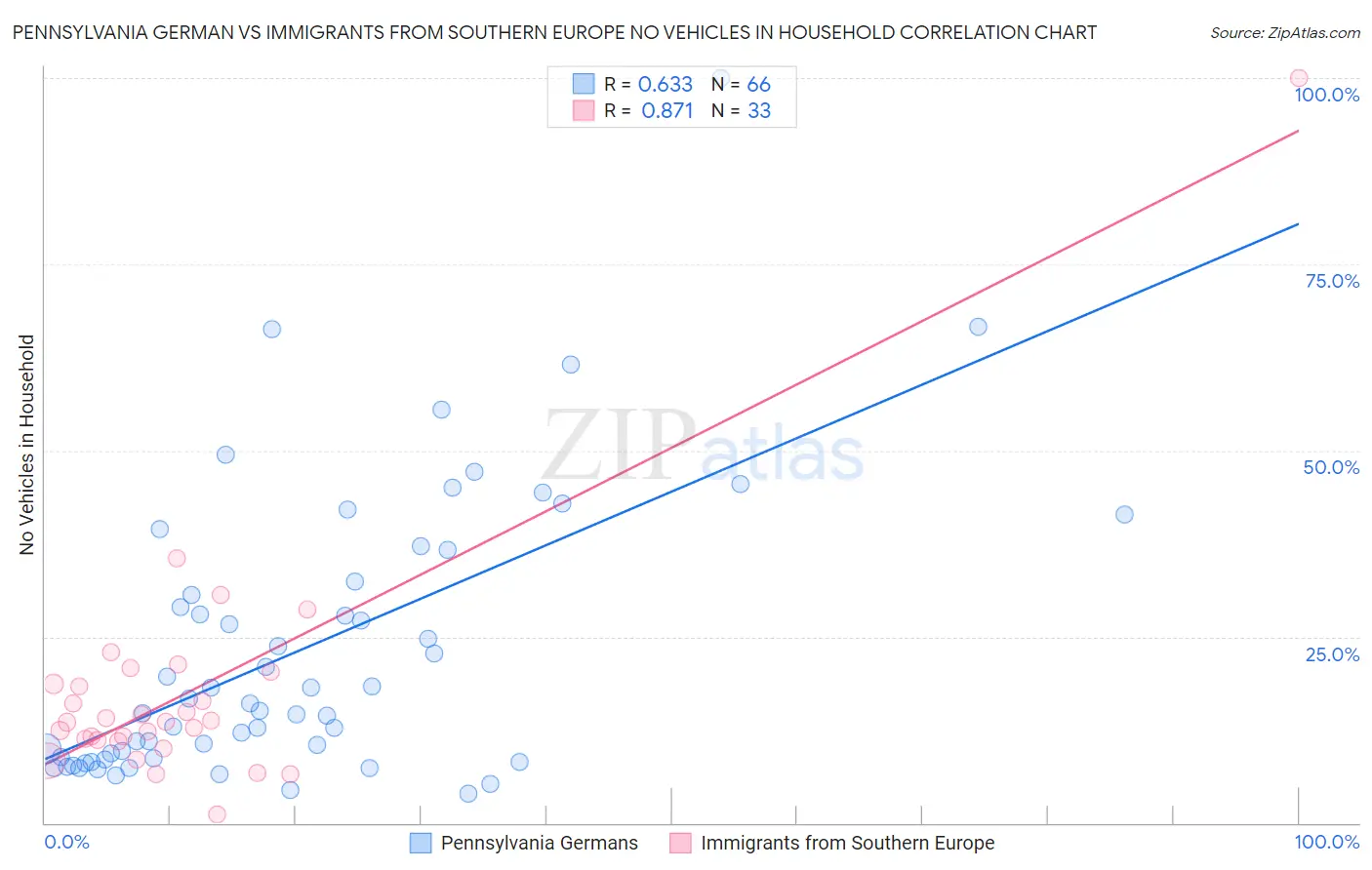 Pennsylvania German vs Immigrants from Southern Europe No Vehicles in Household