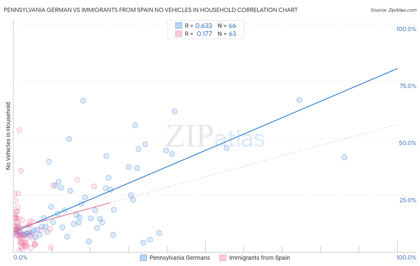 Pennsylvania German vs Immigrants from Spain No Vehicles in Household