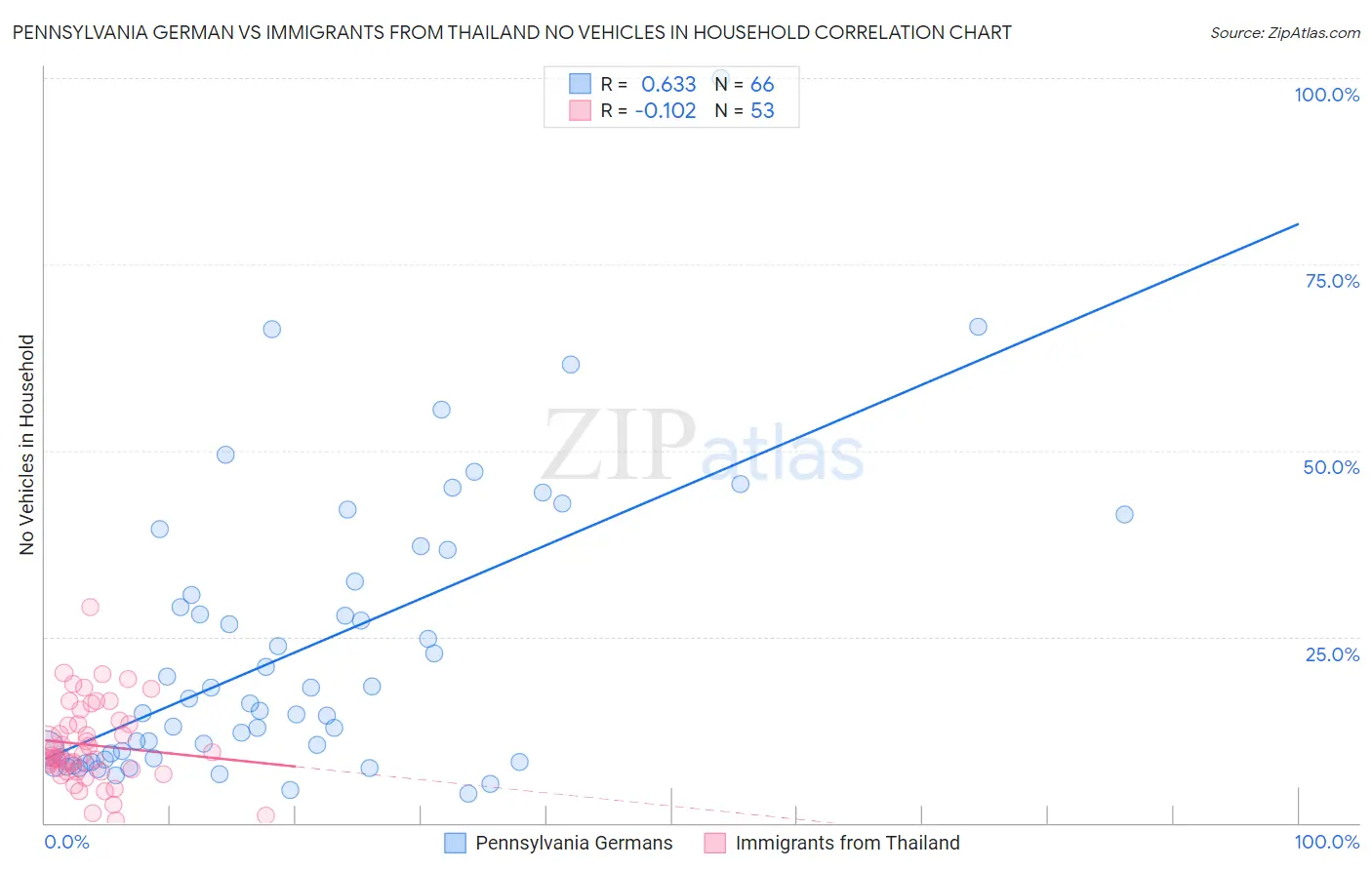 Pennsylvania German vs Immigrants from Thailand No Vehicles in Household