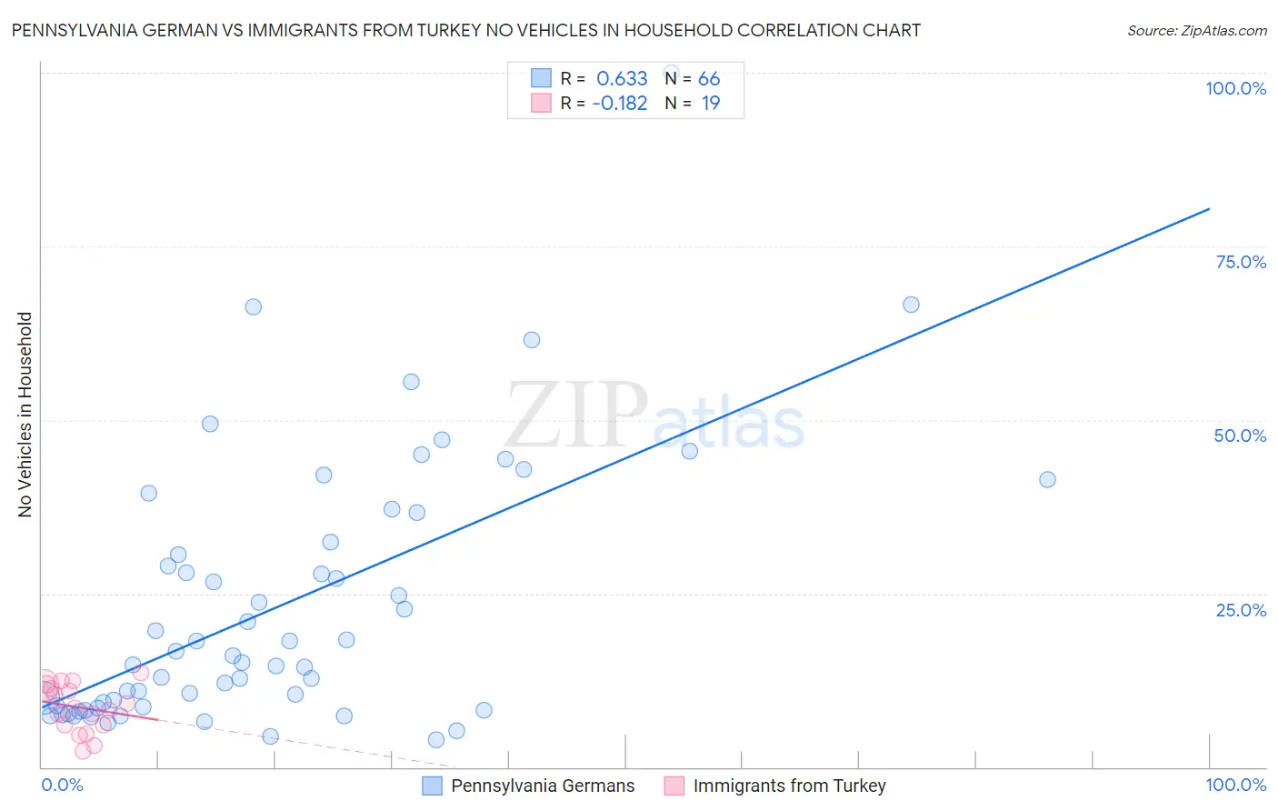 Pennsylvania German vs Immigrants from Turkey No Vehicles in Household