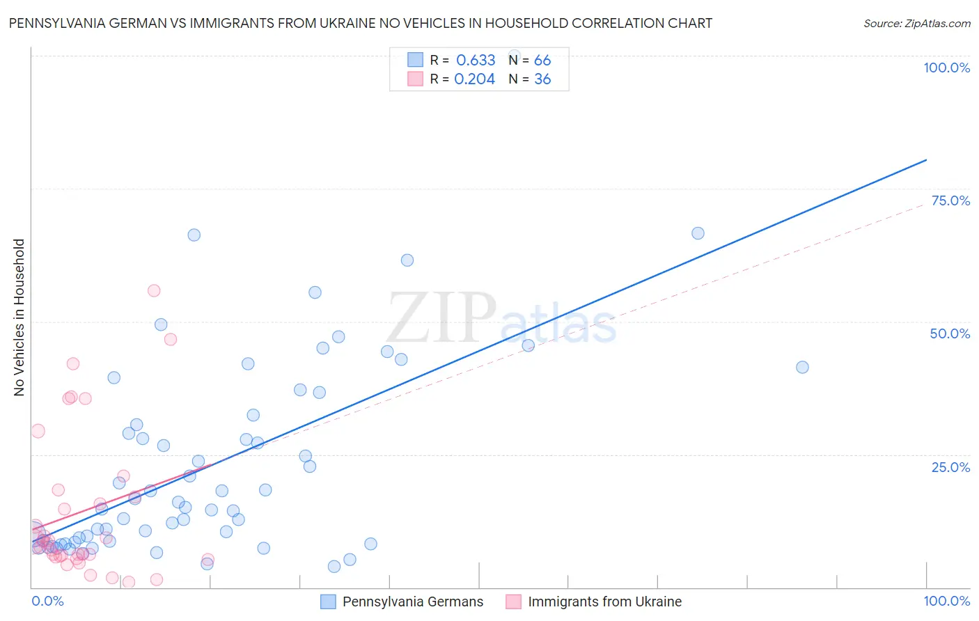 Pennsylvania German vs Immigrants from Ukraine No Vehicles in Household