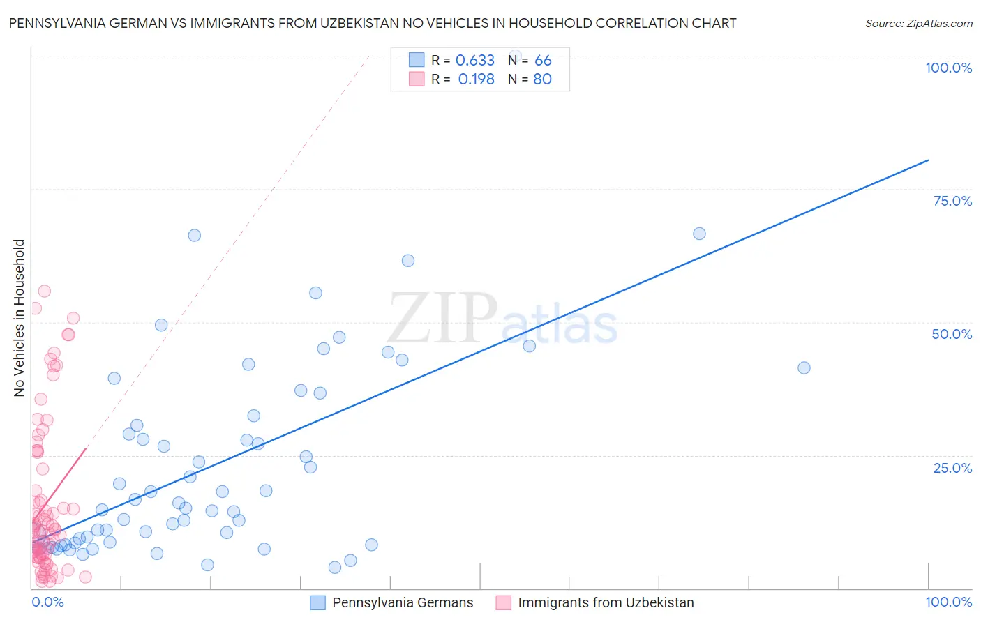 Pennsylvania German vs Immigrants from Uzbekistan No Vehicles in Household