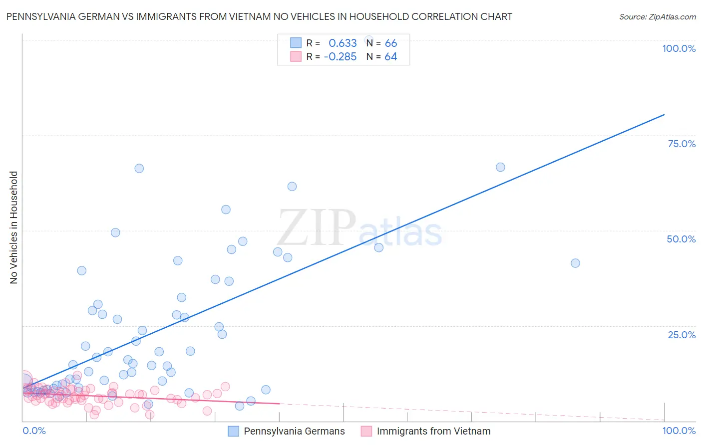 Pennsylvania German vs Immigrants from Vietnam No Vehicles in Household
