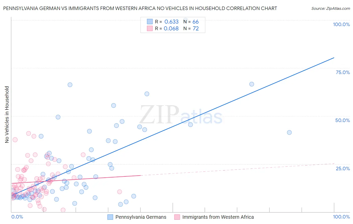 Pennsylvania German vs Immigrants from Western Africa No Vehicles in Household