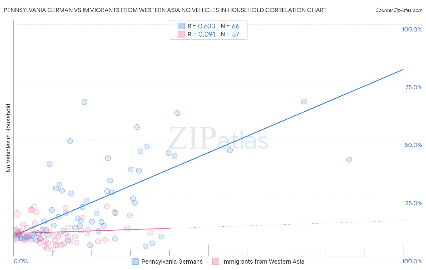Pennsylvania German vs Immigrants from Western Asia No Vehicles in Household