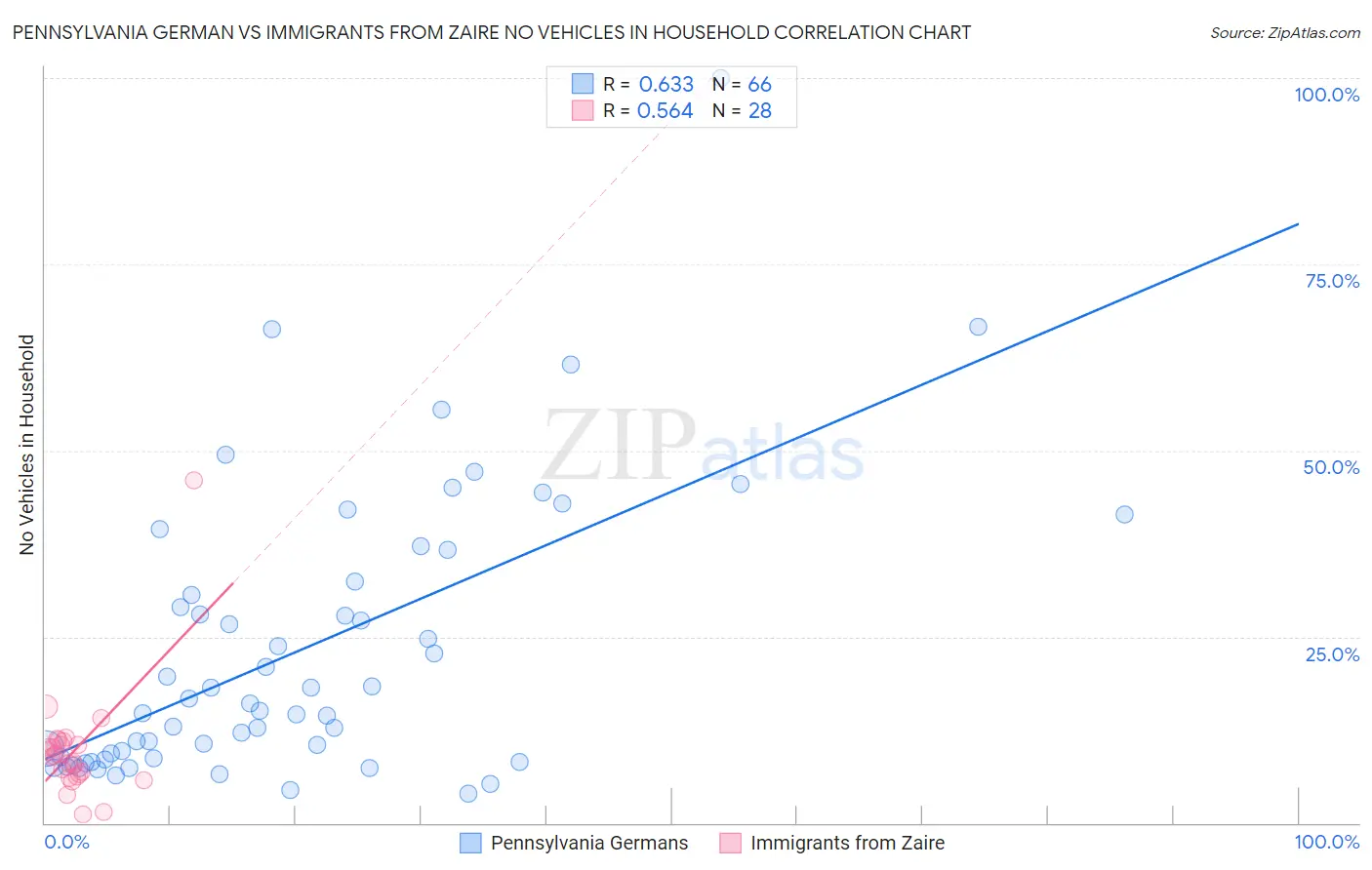 Pennsylvania German vs Immigrants from Zaire No Vehicles in Household