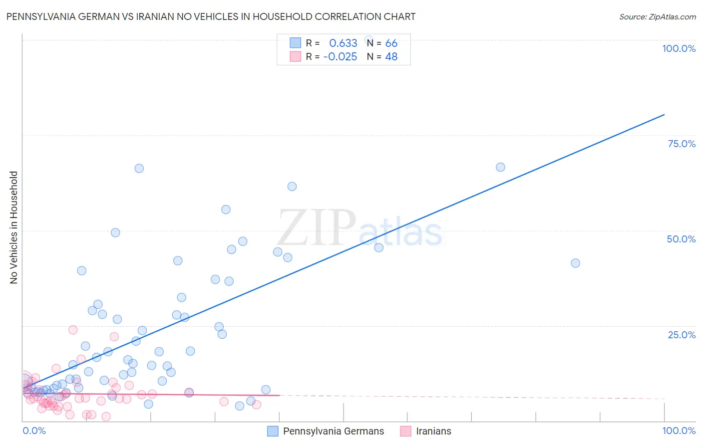 Pennsylvania German vs Iranian No Vehicles in Household