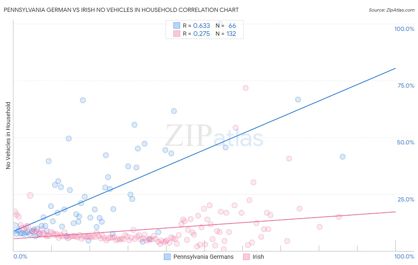 Pennsylvania German vs Irish No Vehicles in Household