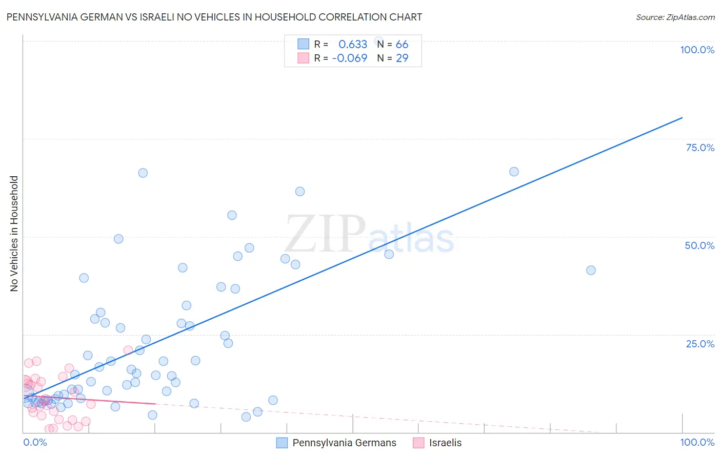 Pennsylvania German vs Israeli No Vehicles in Household
