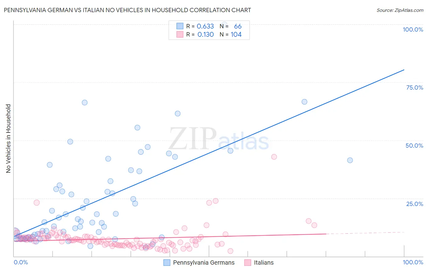 Pennsylvania German vs Italian No Vehicles in Household