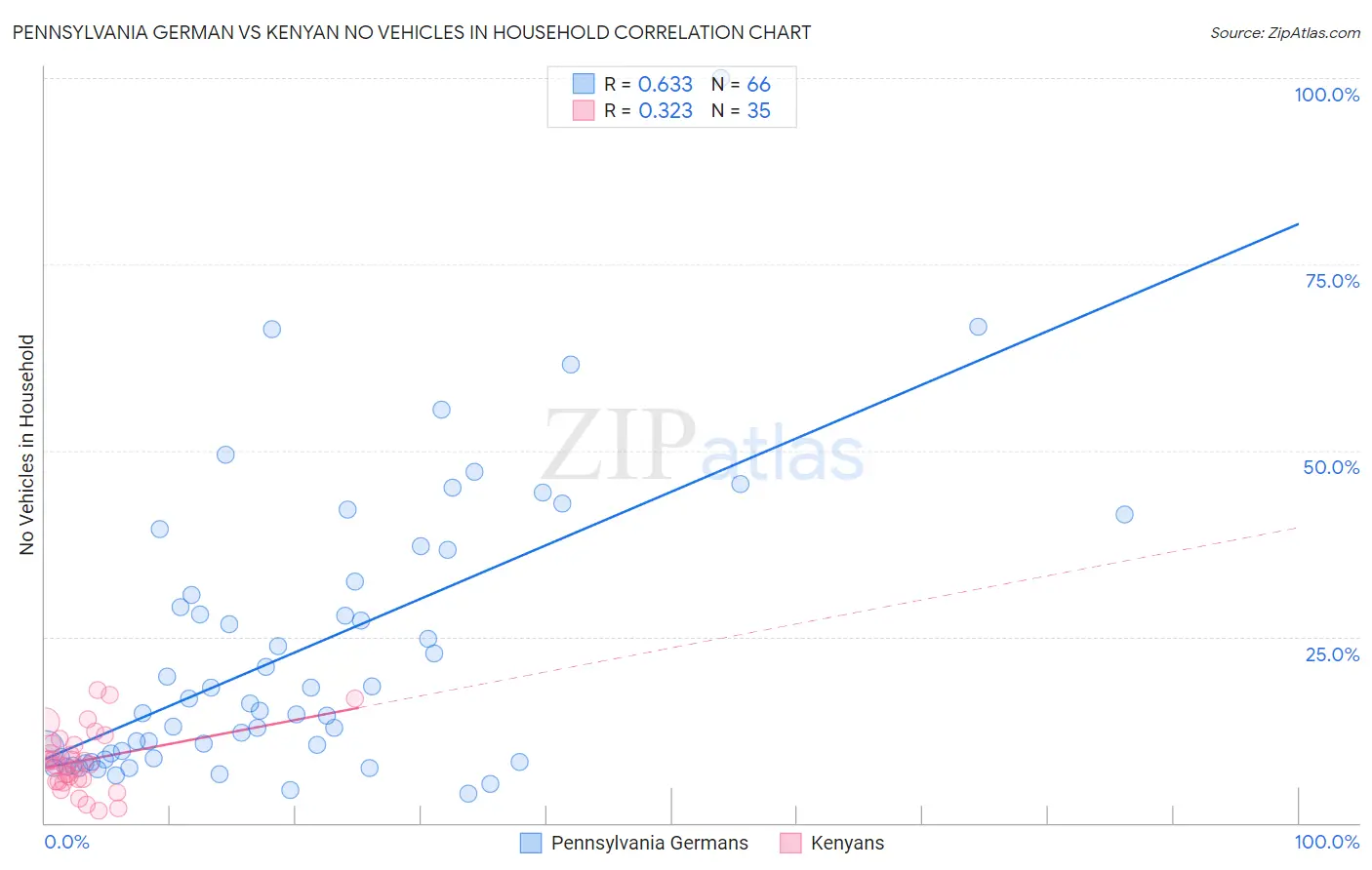 Pennsylvania German vs Kenyan No Vehicles in Household