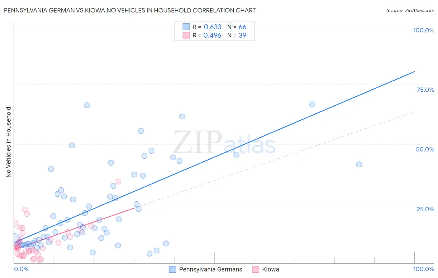 Pennsylvania German vs Kiowa No Vehicles in Household