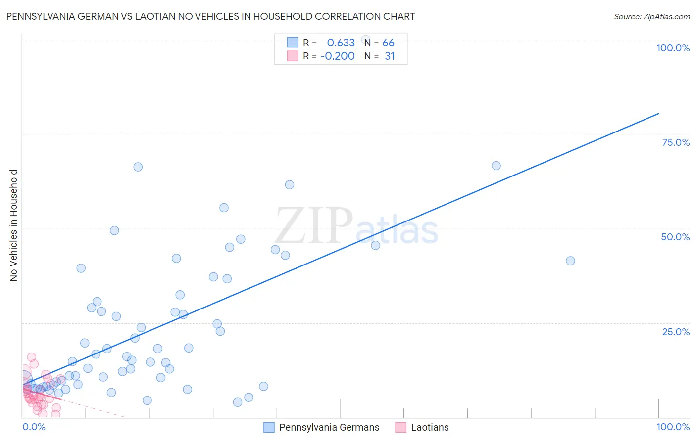 Pennsylvania German vs Laotian No Vehicles in Household