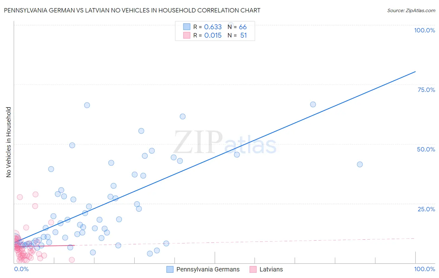 Pennsylvania German vs Latvian No Vehicles in Household