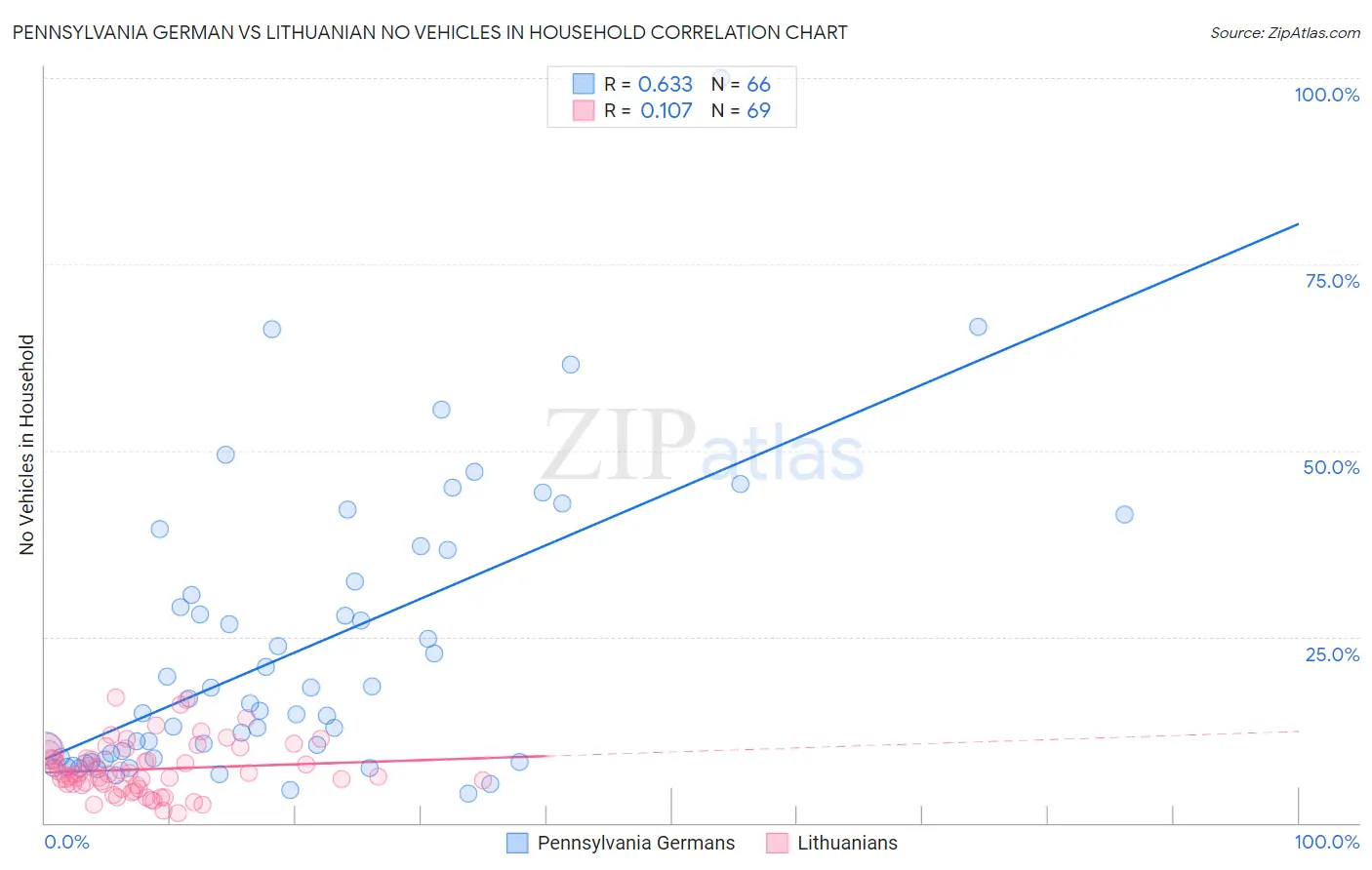 Pennsylvania German vs Lithuanian No Vehicles in Household