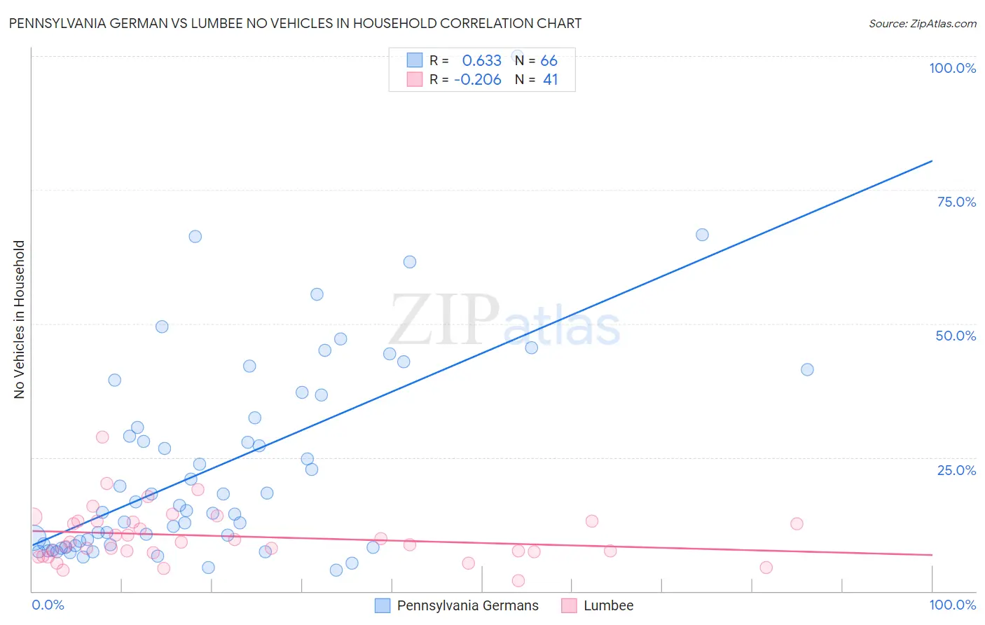 Pennsylvania German vs Lumbee No Vehicles in Household