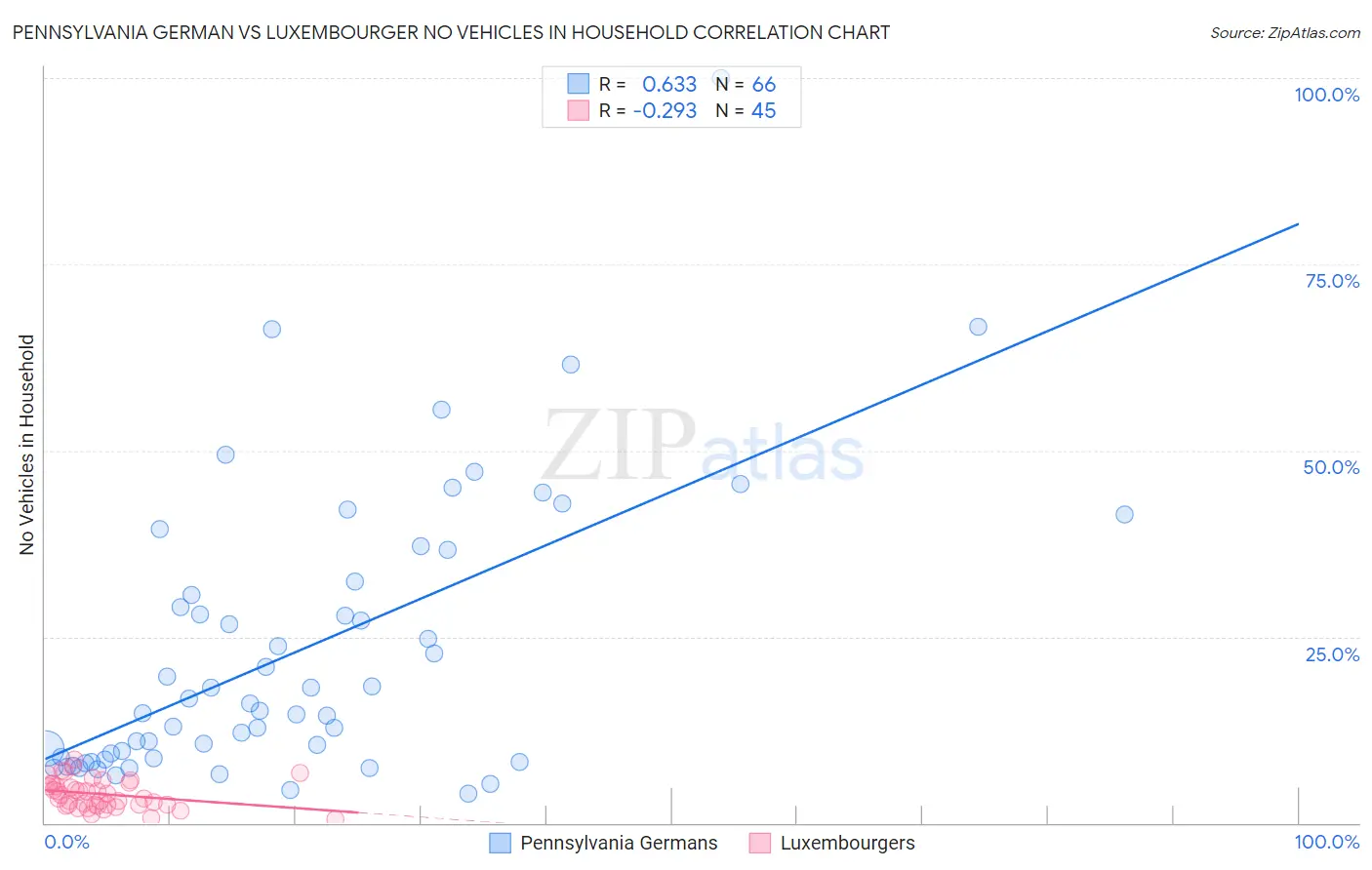 Pennsylvania German vs Luxembourger No Vehicles in Household