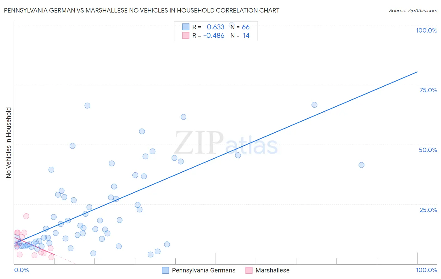 Pennsylvania German vs Marshallese No Vehicles in Household