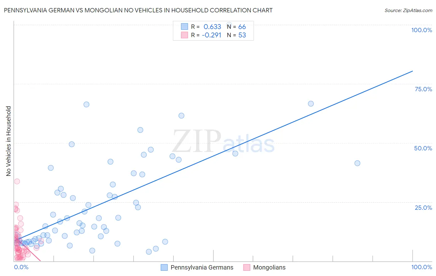 Pennsylvania German vs Mongolian No Vehicles in Household