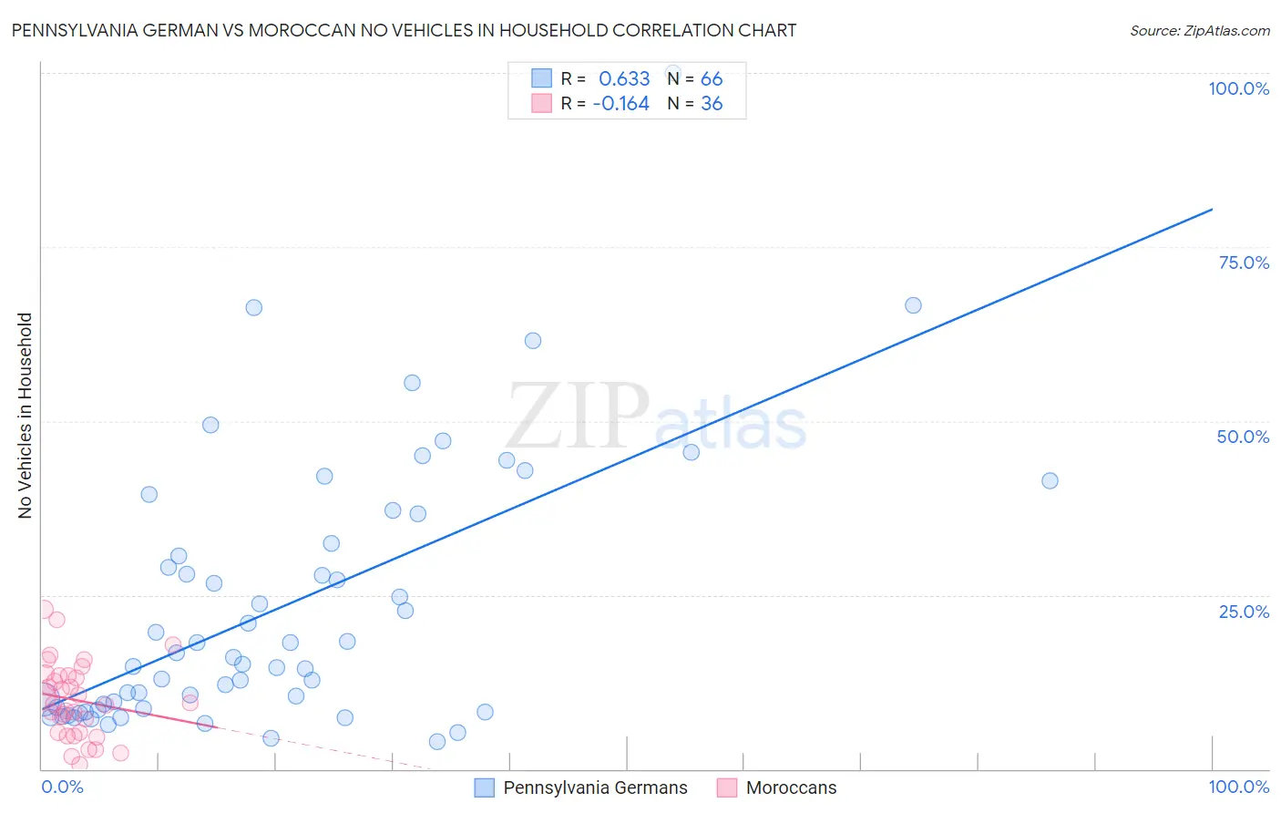 Pennsylvania German vs Moroccan No Vehicles in Household