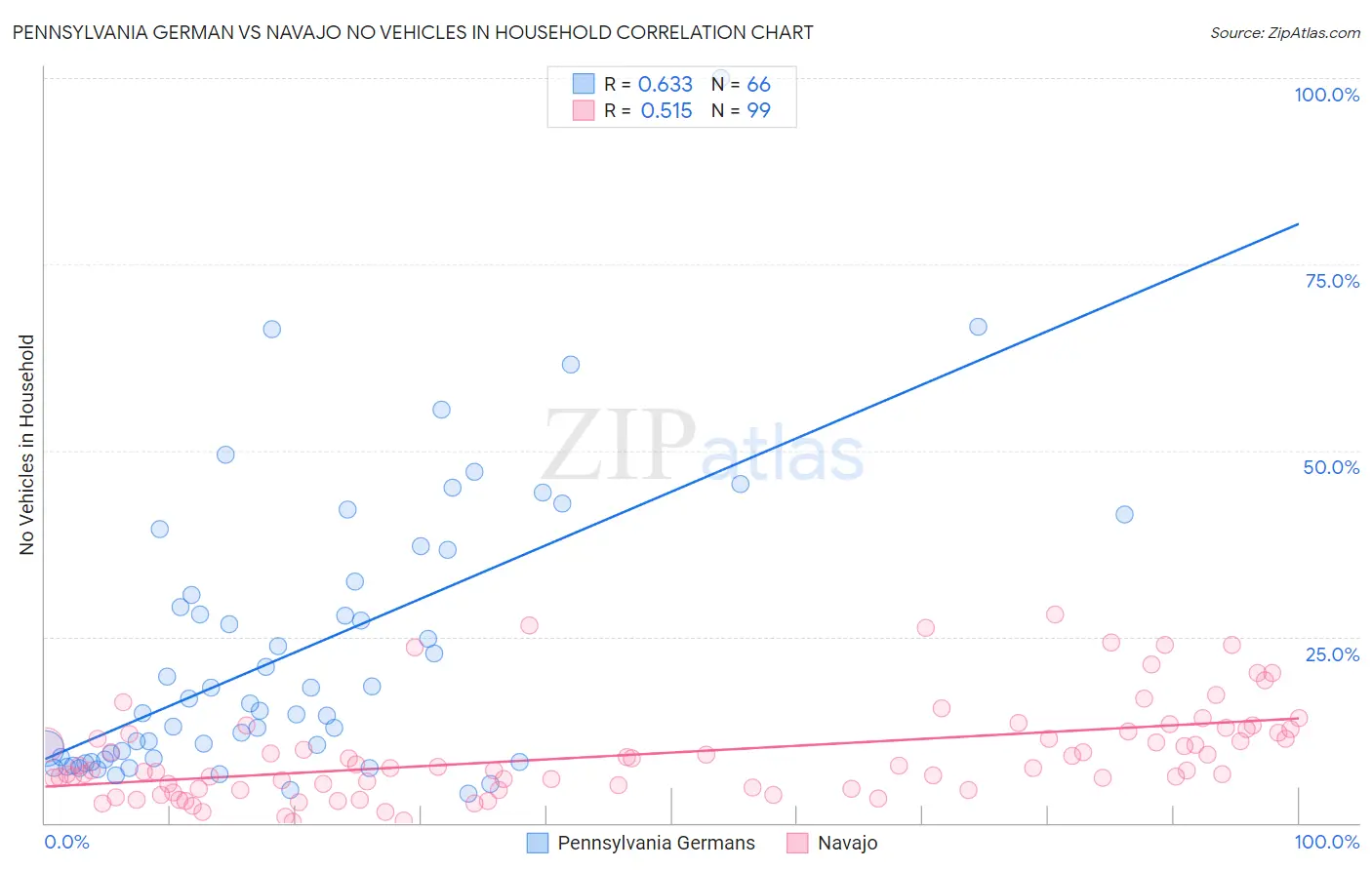 Pennsylvania German vs Navajo No Vehicles in Household