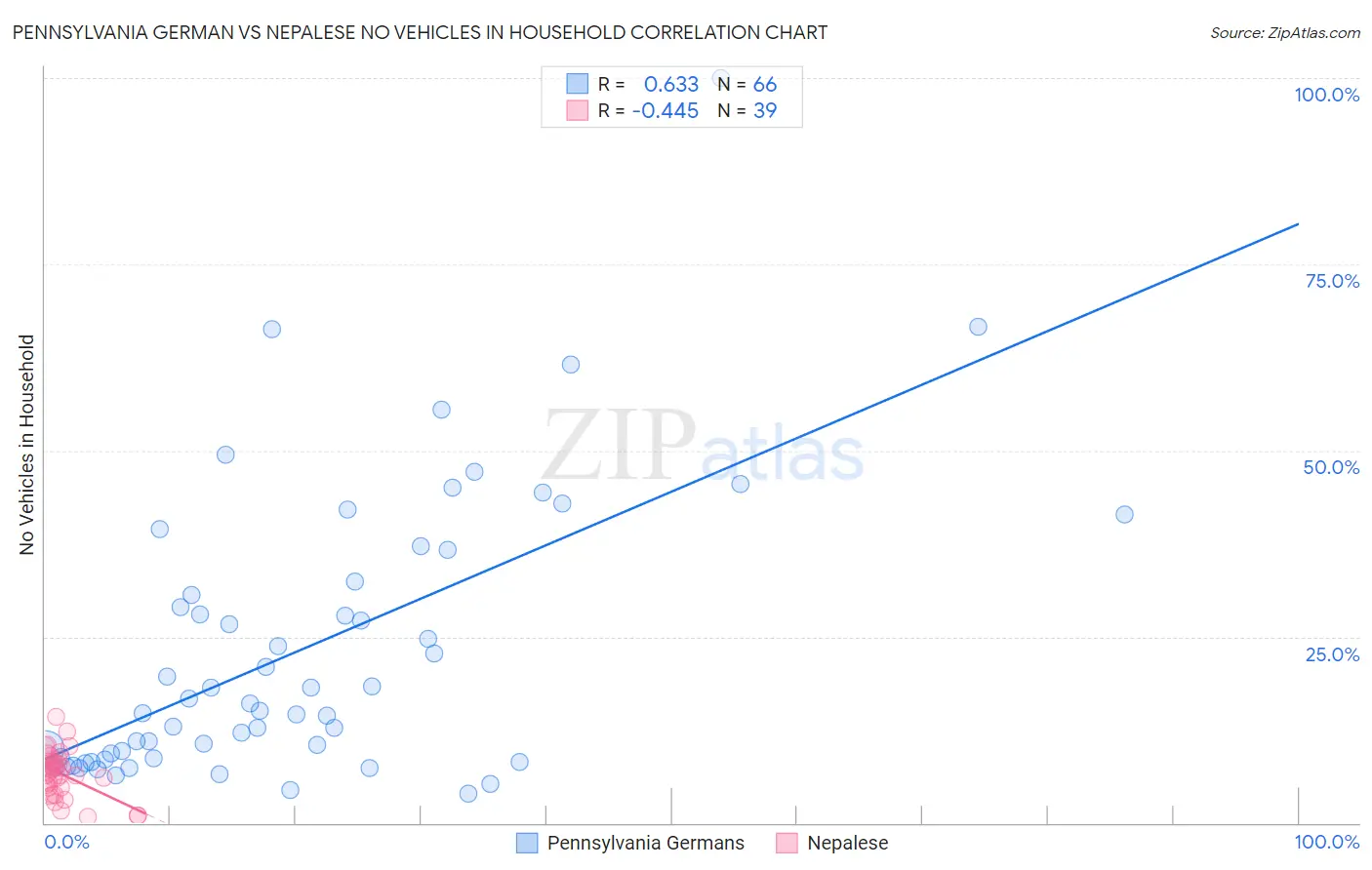 Pennsylvania German vs Nepalese No Vehicles in Household