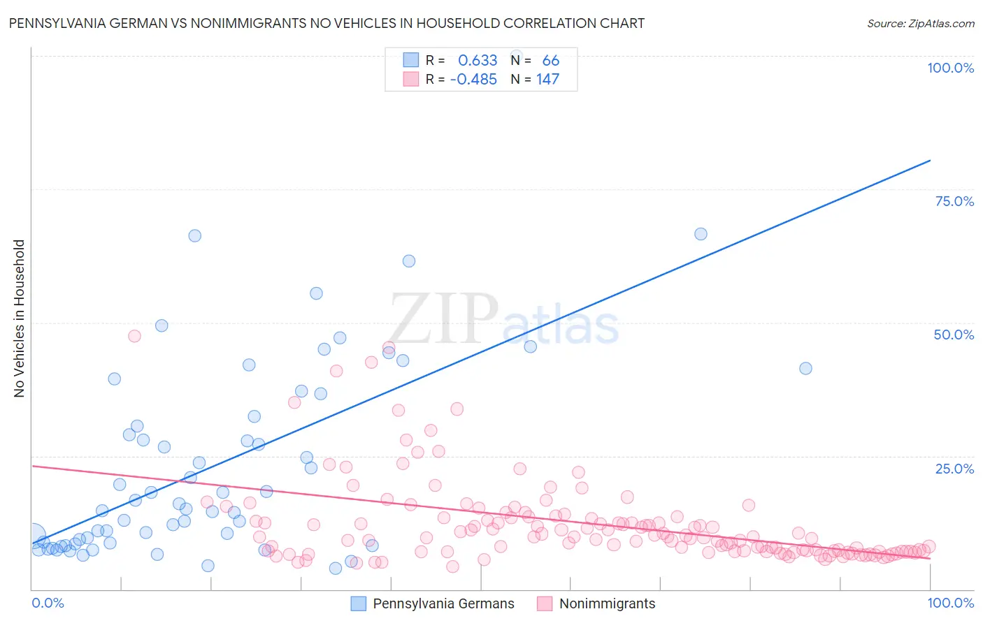 Pennsylvania German vs Nonimmigrants No Vehicles in Household