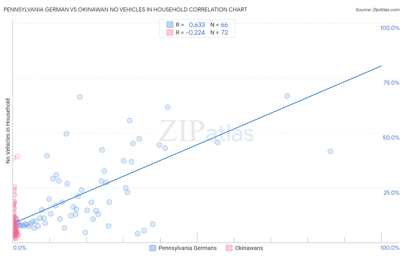 Pennsylvania German vs Okinawan No Vehicles in Household