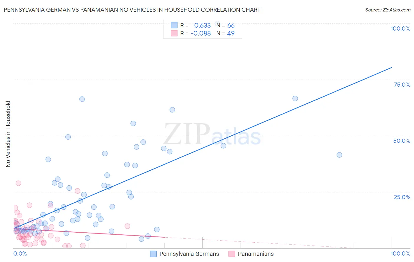 Pennsylvania German vs Panamanian No Vehicles in Household