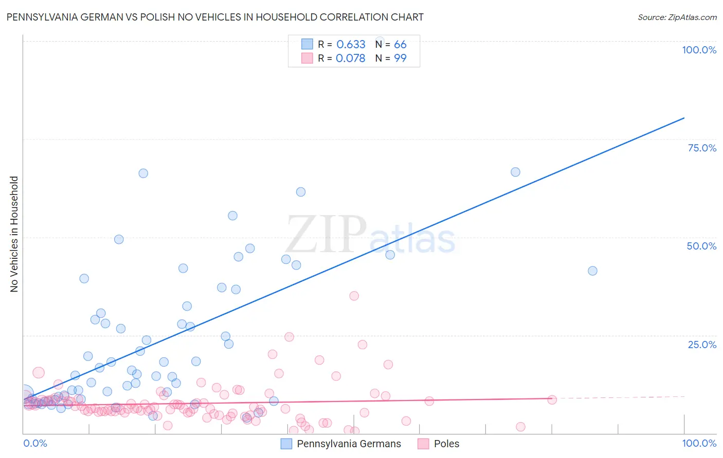 Pennsylvania German vs Polish No Vehicles in Household