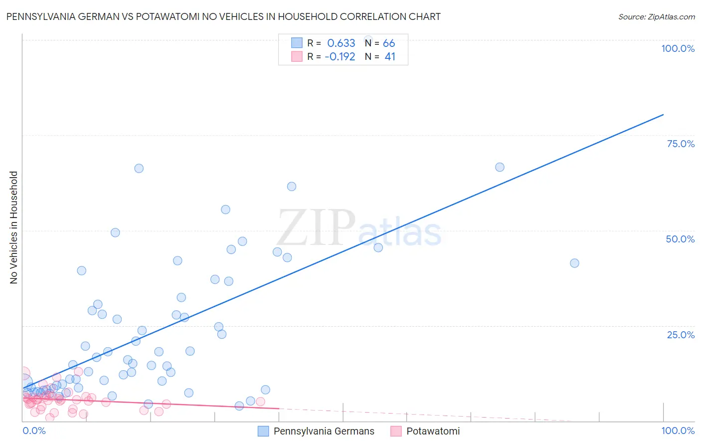 Pennsylvania German vs Potawatomi No Vehicles in Household
