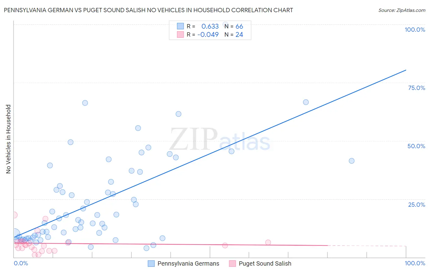 Pennsylvania German vs Puget Sound Salish No Vehicles in Household
