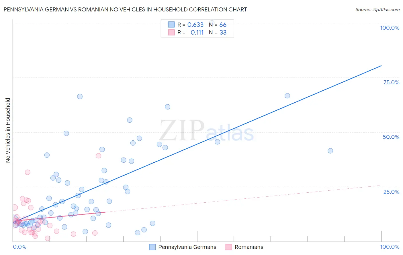 Pennsylvania German vs Romanian No Vehicles in Household