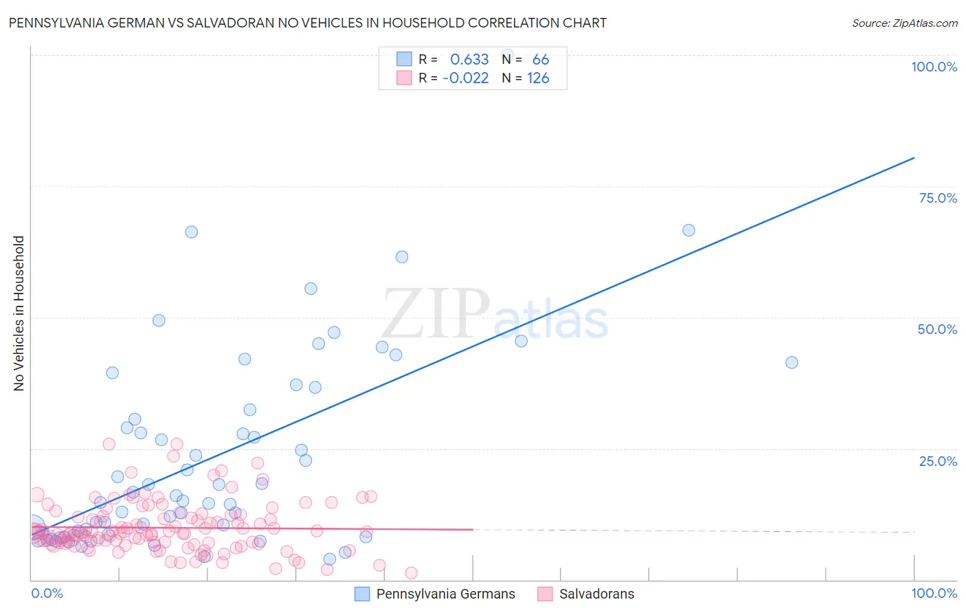 Pennsylvania German vs Salvadoran No Vehicles in Household
