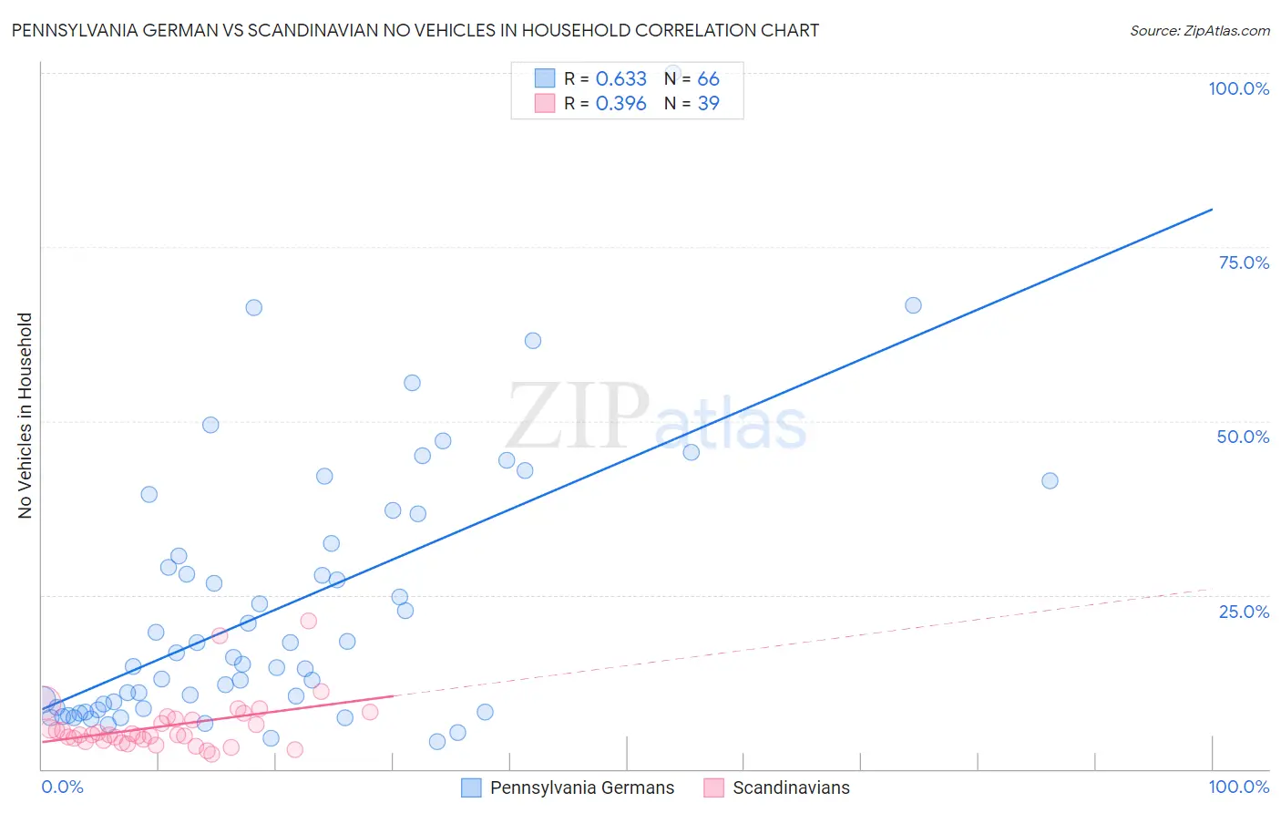 Pennsylvania German vs Scandinavian No Vehicles in Household
