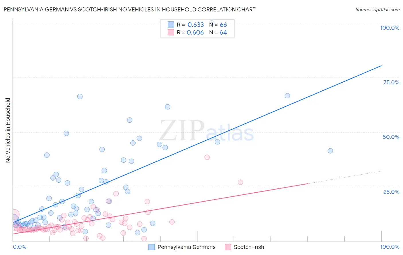 Pennsylvania German vs Scotch-Irish No Vehicles in Household