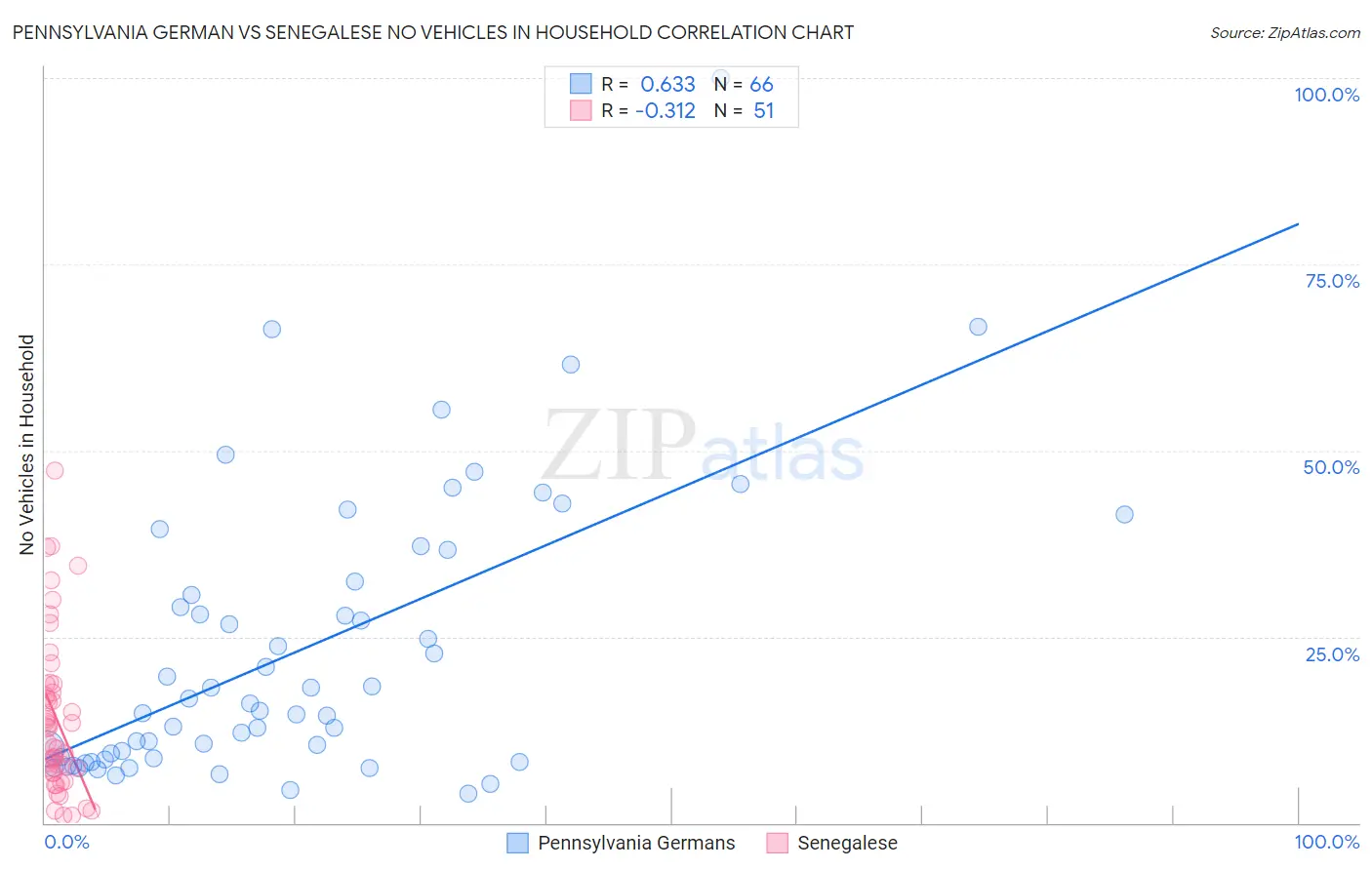 Pennsylvania German vs Senegalese No Vehicles in Household