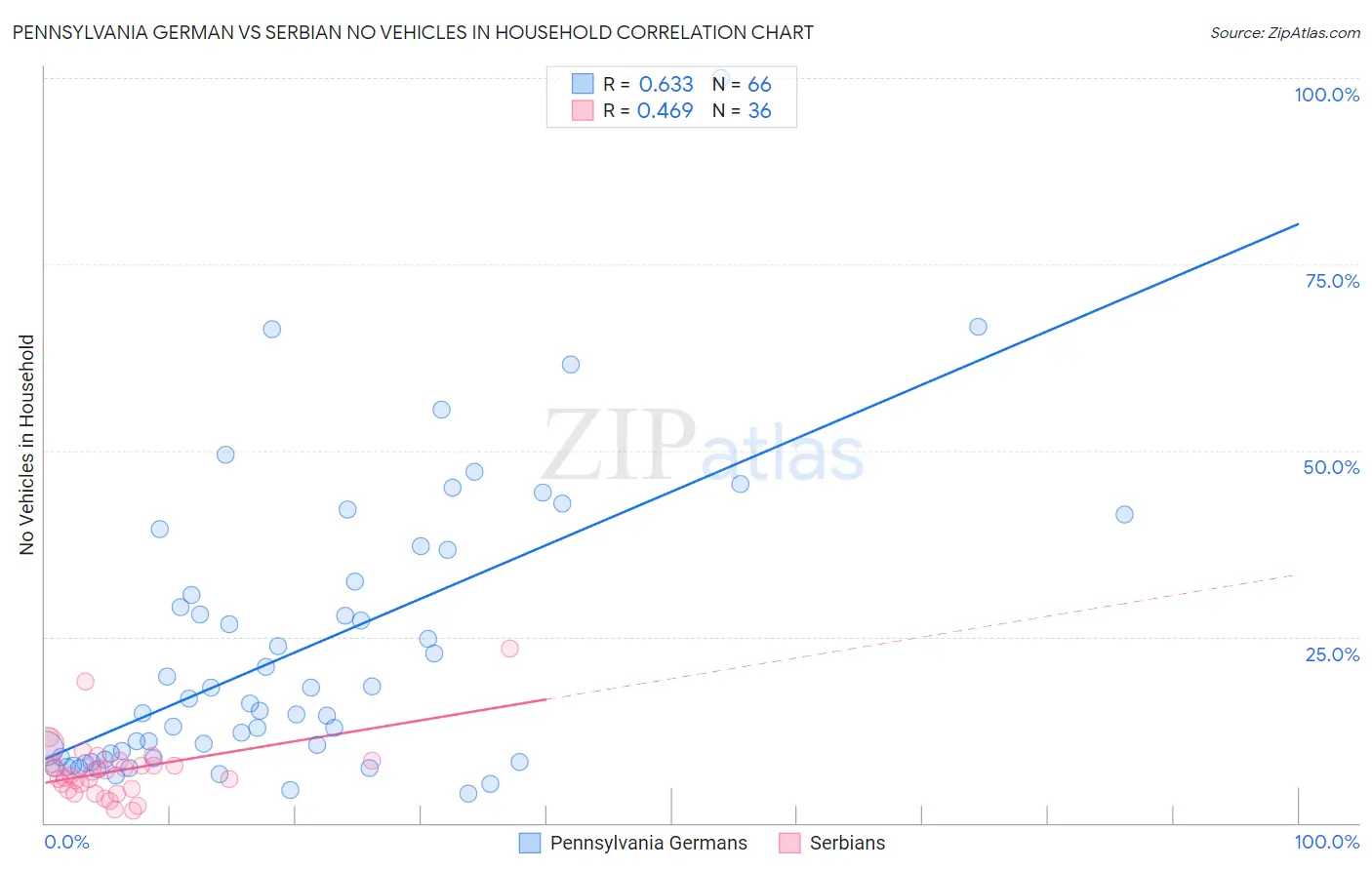 Pennsylvania German vs Serbian No Vehicles in Household