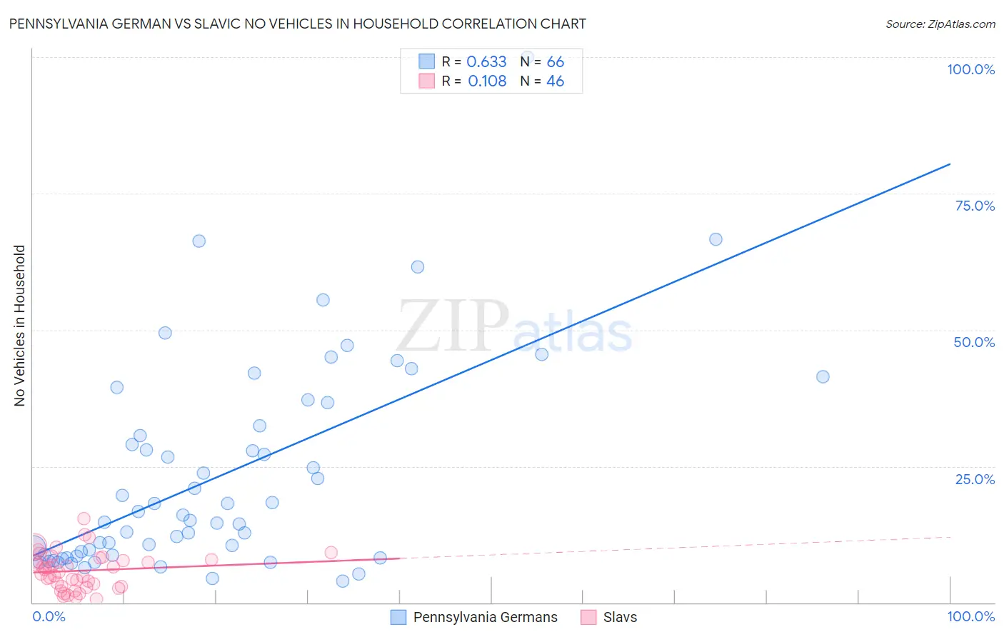 Pennsylvania German vs Slavic No Vehicles in Household